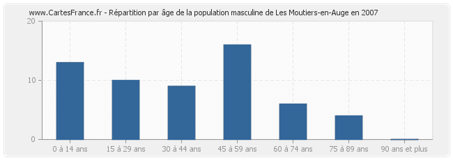 Répartition par âge de la population masculine de Les Moutiers-en-Auge en 2007